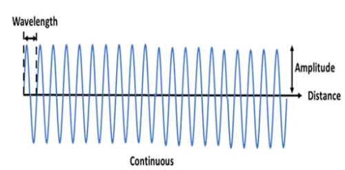Wavelength-Image